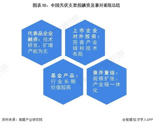 启示2022 中国光伏支架行业投融资及兼并重组深度解析