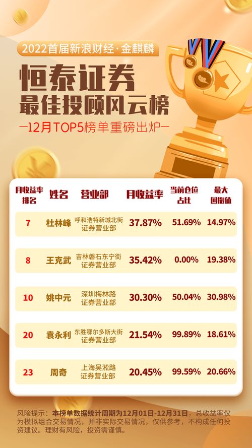 喜讯 恒泰证券斩获首届新浪财经“金麒麟”多项大奖，4名投顾荣膺“最佳投资顾问”
